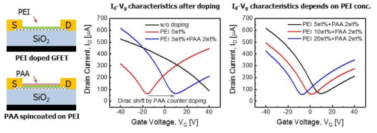 PEI 및 PAA 추가 도핑을 진행한 그래핀 전계효과 소자의 전기적 특성