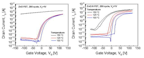 ALD 공정 온도에 따른 ZnO 및 ZnO:N TFT의 Id-Vg 특성
