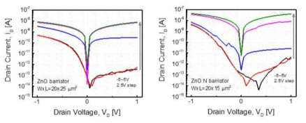 ZnO 및 ZnO:N/ 그래핀 배리스터의 Id-Vd 특성