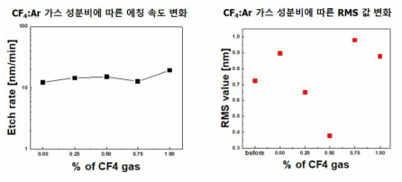 서로 다른 비율의 Ar, CF4 가스를 사용한 RIE 공정에 따른 ZnO 박막의 에칭 속도 및 RMS 값 변화