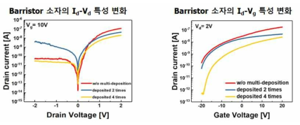 그래핀 위에 성장된 ZnO 박막의 증착-열처리 공정 횟수에 따른 barristor 소자의 전기적 특성 변화