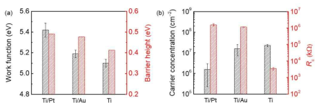 MoS2 트랜지스터의 전극 별 (a) 일함수, barrier height와 (b) 전하농도, 접촉저항 변화