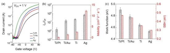일함수가 다른 전극이 사용된 MoS2 트랜지스터 소자의 (a) IDs-VG 곡선, (b) 전류점멸비와 전하이동도 분석 결과, (c) MoS2의 일함수와 쇼트키 장벽 높이분석 결과