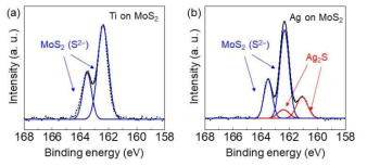 (a) Ti, (b) Ag가 증착된 MoS2 박막의 XPS 분석 결과