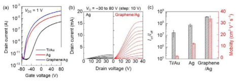 (a) Ti/Au, Ag, graphene/Ag 전극이 사용된 MoS2 트랜지스터 소자의 transfer(ID-VG) 곡선, (b) Ag, graphene/Ag 전극이 적용된 MoS2 트랜지스터 소자의 output(ID-VD) 곡선, (c) Ti/Au, Ag, graphene/Ag 전극이 사용된 MoS2 트랜지스터 소자의 전류점멸비 및 전하이동도