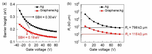 Ag, graphene/Ag 전극이 사용된 MoS2 트랜지스터 소자의 gate 전압에 따른 (a) 에너지 장벽, (b) 접촉 저항 곡선