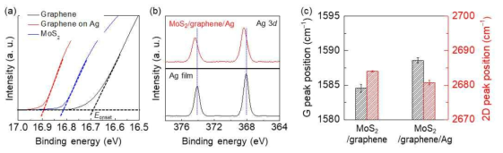 a) Graphene, graphene on Ag, MoS2 샘플의 UPS 스펙트럼, (b) MoS2/graphene/Ag, Ag 필름의 XPS 스펙트럼, (c) MoS2/graphene, MoS2/graphene/Ag 샘플의 G peak과 2D peak 위치 변화