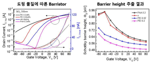 PEI 및 PAA 도핑한 그래핀 배리스터(글로벌게이트)의 Id-Vg 특성 및 쇼트키 장벽 추출 결과