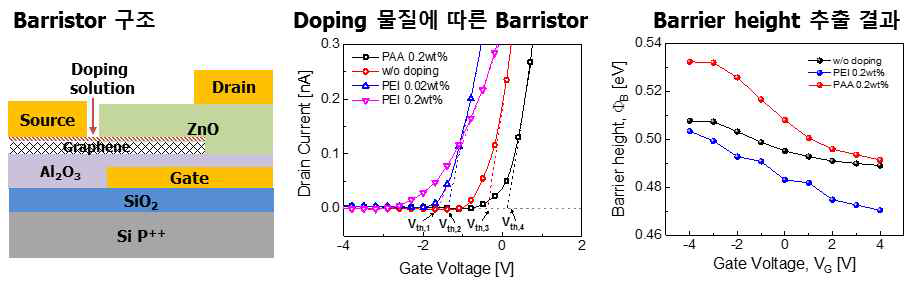 n type 그래핀 배리스터 구조 및 PEI 및 PAA 도핑한 그래핀 배리스터의 Id-Vg 특성 및 쇼트키 장벽 추출 결과