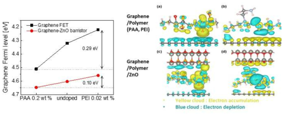 그래핀/폴리머, 그래핀/폴리머/ZnO 구조에서 Fermi level 변화량 분석 및 폴리머의 전하 분포 계산 결과