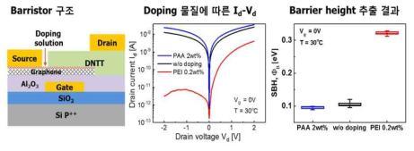 p type 그래핀 배리스터 구조 및 PEI 및 PAA 도핑한 그래핀 배리스터의 Id-Vd 특성 및 쇼트키 장벽 추출 결과