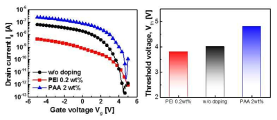 PEI 및 PAA 도핑한 p-type 그래핀 배리스터의 Id-Vg 특성 및 문턱전압 추출 결과
