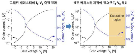 그래핀 배리스터의 실제 전기적 특성 측정 결과 및 삼진 배리스터 제작에 요구되는 그래핀 배리스터의 전기적 특성 시뮬레이션 결과