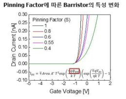 그래핀/반도체 계면의 Fermi level pinning factor에 따른 그래핀 배리스터의 전기적 특성 시뮬레이션 결과