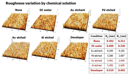삼진 배리스터 공정에 사용되는 용액에 dipping 후, 소재의 표면 AFM 측정