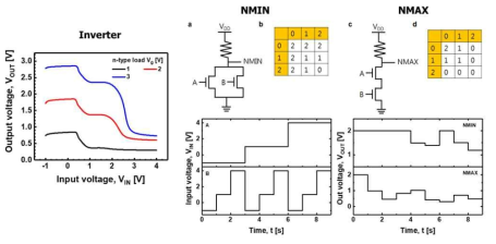 다중 스택 삼진로직소자를 기반으로 실제 구현한 n type load 기반 삼진 inverter, NMIN, NMAX 회로