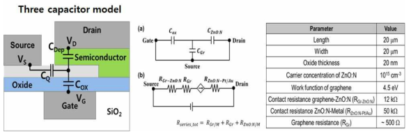 그래핀 배리스터 모델과 물리적 파라미터