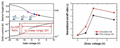 도핑 효과가 적용된 그래핀 배리스터 시뮬레이션 결과 및 실제 도핑된 배리스터 소자의 on-off 비와 시뮬레이션 결과 비교