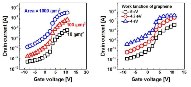 소자 면적과 그래핀의 일함수가 소자의 전기적 특성에 미치는 영향