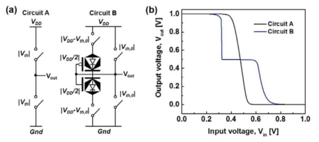 Binary inverter와 Multi-threshold voltage 그래핀 배리스터를 이용한 standard ternary inverter의 (a) 회로도와 (b) 동작특성 그래프 비교
