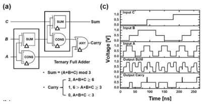 Multi-threshold voltage 그래핀 배리스터를 이용한 ternary full adder의 (a) 도식, (b) 동작특성 곡선