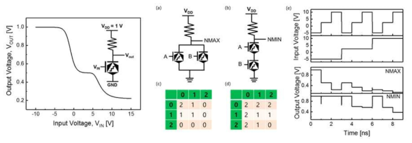 그래핀 배리스터 기반 삼진로직소자 모델을 이용한 n-type load ternary inverter, NMAX, NMIN 회로의 회로 모식도 및 동작 특성