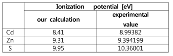 LDA-ASIC 계산에서 λ = 1일 때, ionization potential 값이 실험 레퍼런스에 가까운 값을 가지는 것을 확인
