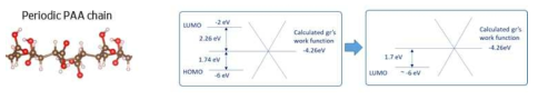 PAA 폴리머에 의한 그래핀의 일함수 변화 메커니즘