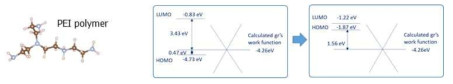 PEI 폴리머에 의한 그래핀의 일함수 변화 메커니즘