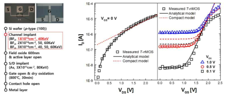 제작된 T-CMOS 실물 사진 및 공정 조건과 T-nMOS ID-VD, ID-VG 특성곡선