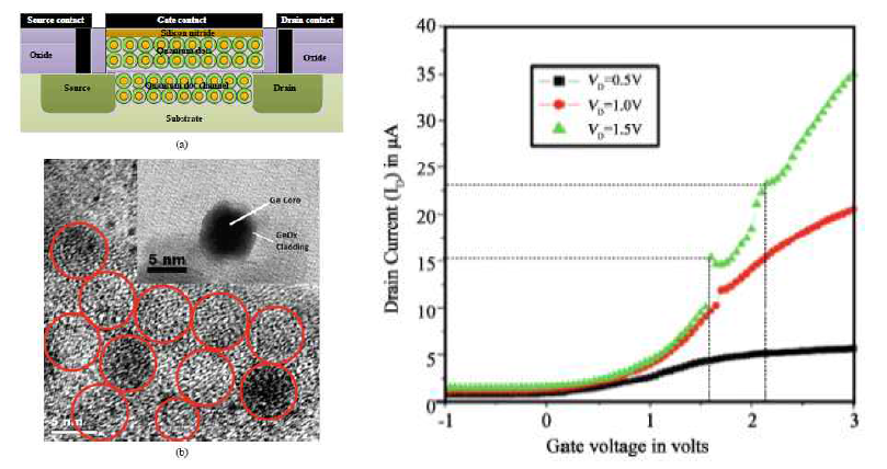 양자점 게이트-양자점 채널 트랜지스터 구조 및 전기적 특성