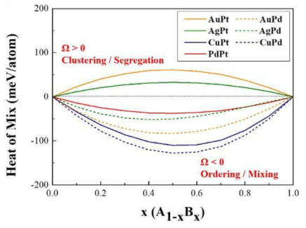 Heat of mix for various fcc bulk alloys as a function of element B (= Pt, Pd) concentration. The solid and dash lines represent Pt and Pd based alloys respectively. The results were calculated for a disordered solid solution by the EAM model[34]. Au-Pt and Ag-Pt alloys showed positive heat of mix (endothermic) in all compositions, whereas other combinations exhibited negative values (exothermic)