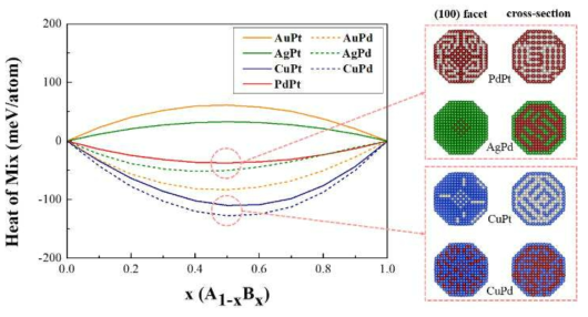 7개 FCC 이원계 시스템의 혼합열과 음의 혼합열을 갖는 PdPt, AgPd, CuPt, CuPd의 혼합 패턴 예측. 그림의 왼쪽 열은 (100)면 전체, 오른쪽 열은 단면도를 나타냄. (초록색은 Ag 원자, 빨간색은 Pd 원자, 파란색은 Cu 원자, 밝은 회색은 Pt 원자). 1:1 조성, 0K 기준