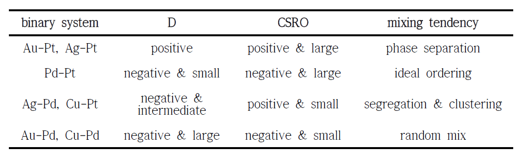 Mixing tendency of 7 alloys. Warren-Cowley chemical short-range order (CSRO) parameter [38] is helpful to quantify the degree of tendency for ordering or clustering. The value is defined range from -1 to 1. Negative CSRO parameter reflects strong AB binding and ordering. Positive CSRO parameter indicates phase separation or clustering. If CSRO parameter is close to zero, two elements are mixed randomly