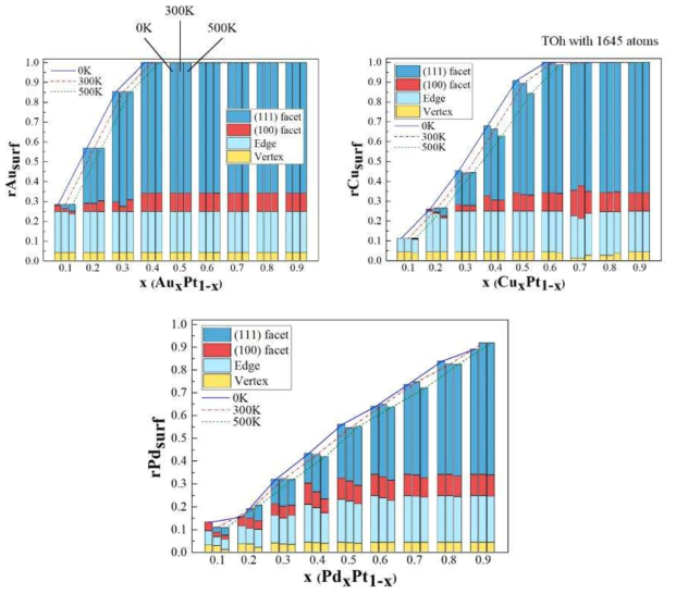 Change in atomic distribution of low-coordination site with temperature: a) Au-Pt, b) Pd-Pt and c) Cu-Pt with ideal TOh structure formed by 1654 atoms. Parameter x is composition in alloy and parameter rAsurf (A = Au, Pd and Cu) is ratio of M constituent on the nanoparticle surface. Yellow, light blue, red and cyan color blocks represent atomic ratio of M at vertex, edge, (100) facet and (111) facet. Left, middle and right columns show quantified atomic distribution at 0, 300 and 500 K. The top of each column, connected by blue, red green lines, matches ratio of total M atoms located on the surface. Yellow and light blue blocks are keeping their size unrelated to composition and temperature. This signifies the strong trend that lower binding elements prefer low-coordination sites