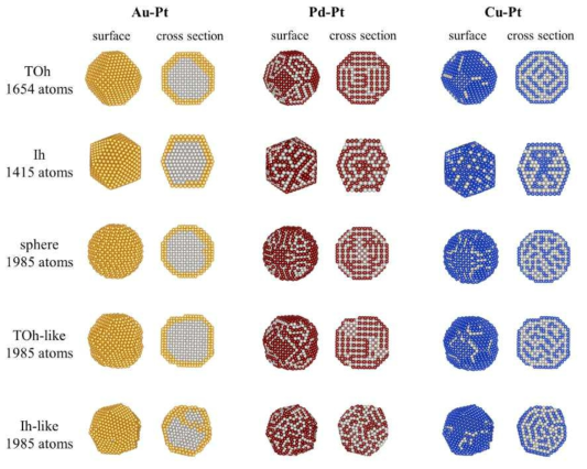 Optimized atomic arrangements for Au-Pt, Pd-Pt and Cu-Pt of 5 different shapes. The nanoparticles contain two elements of the same composition (1:1) and were optimized at 0K. Odd- and even-numbered columns display nanoparticle surface and cross section. Au atoms are in yellow, Pd in red, Cu in blue and Pt in grey