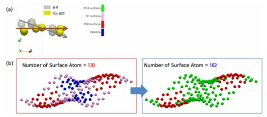 (a) 목표 원자를 중심으로 국부적 PCA를 수행하는 모습. (b) PCA 활용 2D 평면 탐지 적용 전과 적용 후의 최외각 원자 수 변화. 인식되지 못하던 원자 32개(파란색)가 최외각 원자로 인식되었다