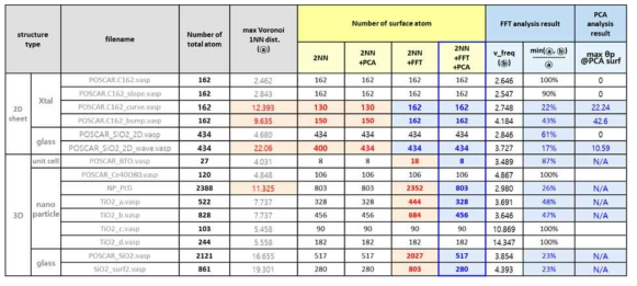 알고리즘 조합에 따른 최외각 원자 추출 결과. 2NN+FFT+PCA에서 표면 원자를 가장 적절하게 추출하였다