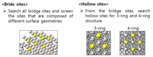 bridge 및 hollow 사이트 탐색 방법 및 예시구조 (Pt 나노입자)