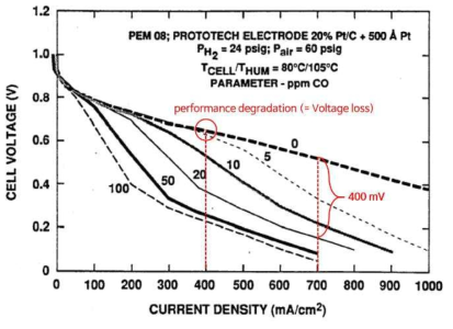 저 CO 농도에서 PEMFC에 대한 분극 곡선. CO의 농도는 곡선 옆에 ppm 단위로 표시되어 있음 (80℃ 실험 결과)