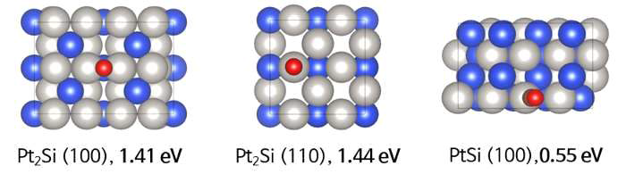 Pt2Si, PtSi 촉매의 CO 흡착에너지