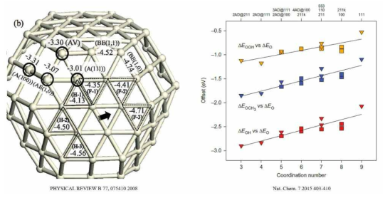 (왼쪽) 나노입자의 흡착 사이트에 따른 흡착 에너지, (오른쪽) 흡착 사이트의 배위수(coordination number)와 다양한 분자의 흡착 에너지 사이의 선형적 관계