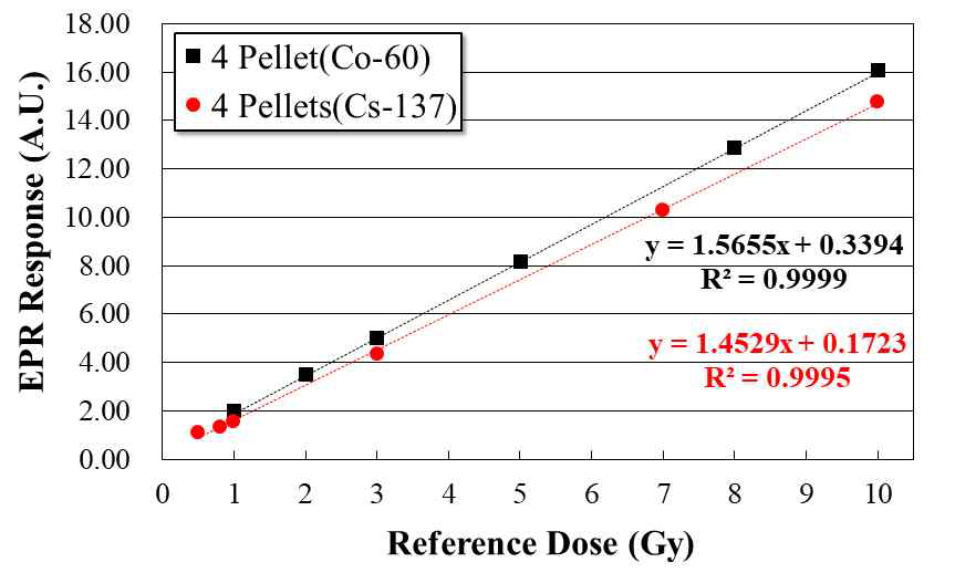 60Co 및 137Cs 감마선에 대한 선량반응곡선 비교
