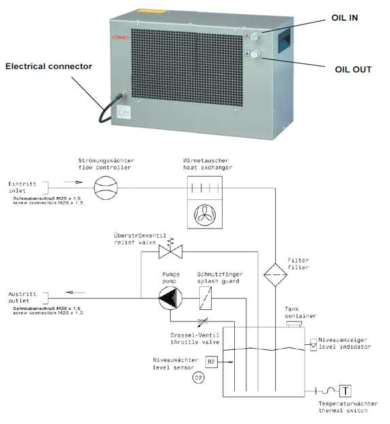 XRC-4501-OA 냉각장치 외형 및 오일 흐름도 (출처: XRC-4501-OA 제품설명서, Doc-No. 50005551))