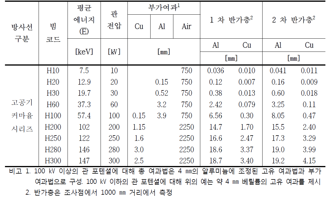 고공기 커마율(근사값) 시리즈 기준방사선 특성 및 부가여과 필터