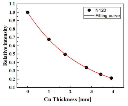 N120 Cu 반가층 두께 측정결과(SCD: 1,000 ㎜)
