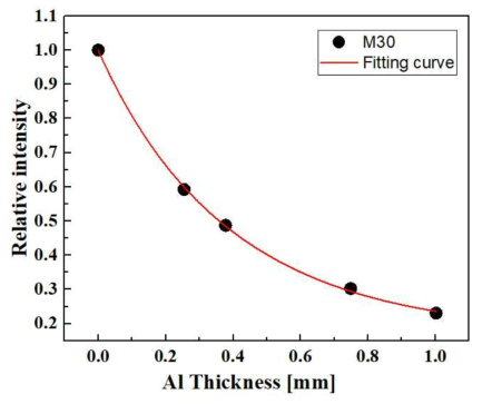 M30 Al 반가층 두께 측정결과(SCD: 2,000 ㎜)