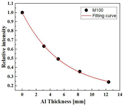 M100 Al 반가층 두께 측정결과(SCD: 2,000 ㎜)