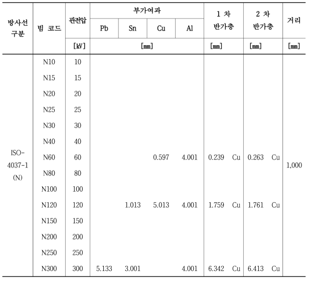 한국방사선진흥협회 구축 ISO 4037 part1 기준방사선장(N)