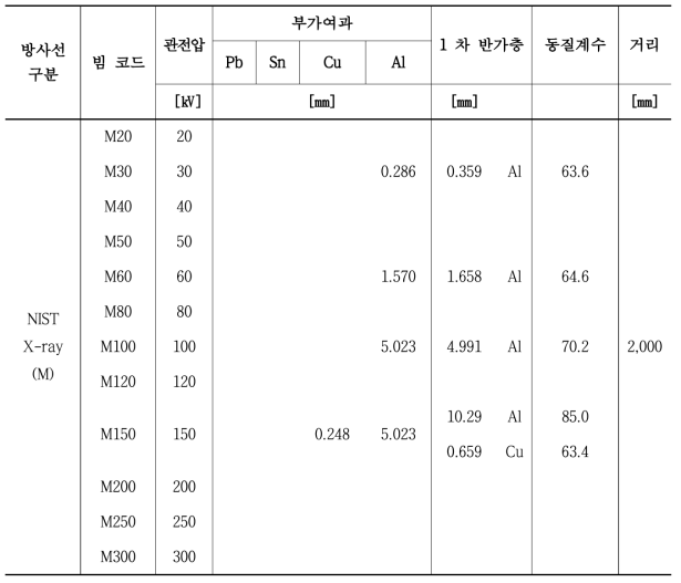 한국방사선진흥협회 구축 NIST 기준방사선장(M)